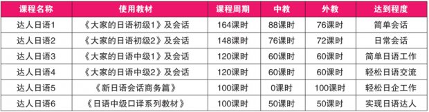 日语课程体系结构图