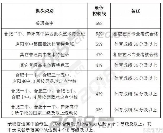 2019年合肥中考录取分数线发布