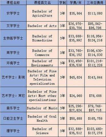 这里的留学费用涵盖了学费,食宿,水电,电话费,交通费,个人零用等全部