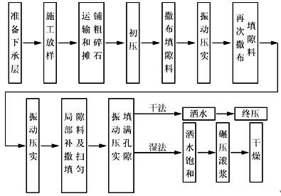 1b412010 填隙碎石施工工艺流程图