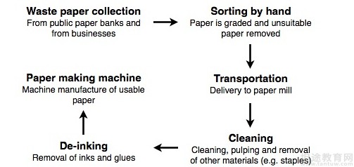 雅思图表小作文9分范文 流程图:废纸回收