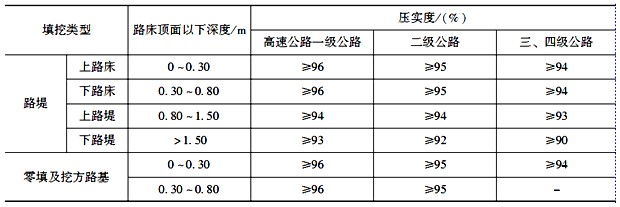 路基压实度分区图图片