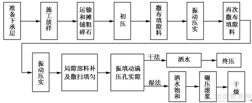 填隙碎石施工工艺流程