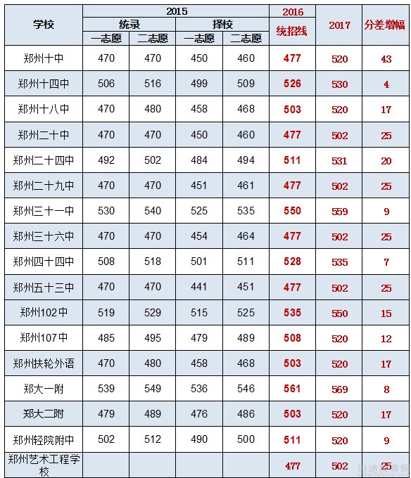 河南郑州2017年中考第二批次录取分数线