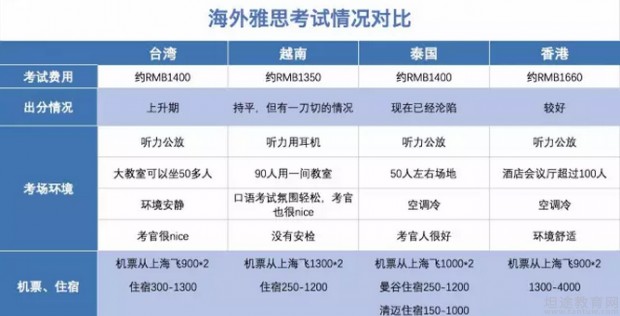 小編也是操碎了心,在此奉上史上最全的海外及港澳臺的雅思考試攻略