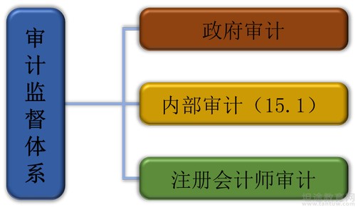 图1-3 审计监督体系