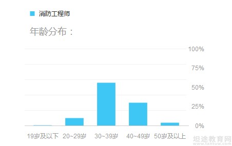 一级消防工程师考试