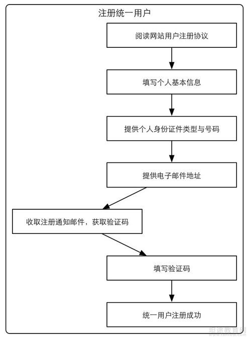 公共英语报名流程