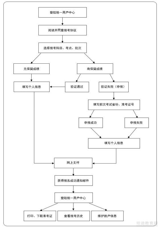 2018公共英语报名流程