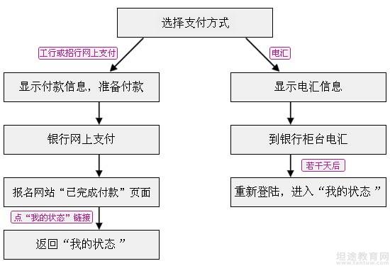 雅思报名流程