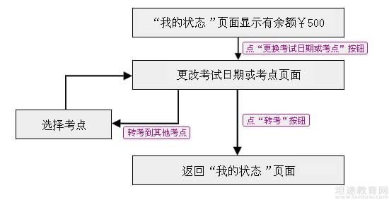 雅思考试