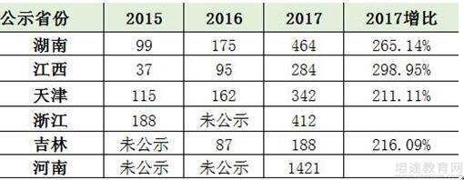 2018年一级消防工程师报考形势