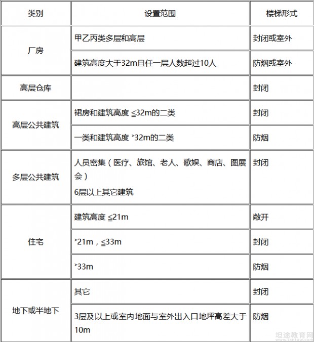 一级消防工程师案例分析考点