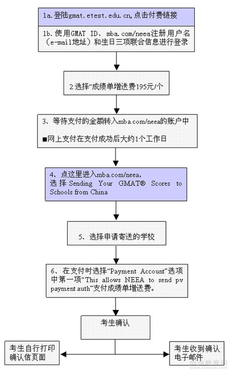 GMAT考试成绩单增送流程