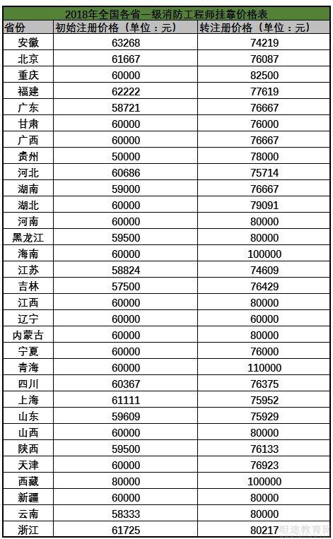 一级消防工程师挂靠