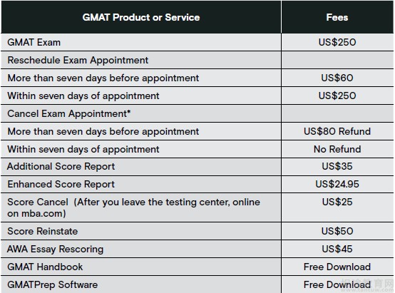 GMAT考试报名费用