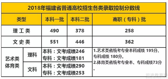 2018年高考分数线