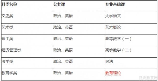 2018年成人高考招生简章