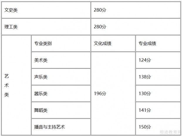 高考录取分数线