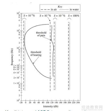 ACT科学推理