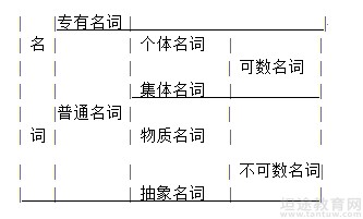 英语四级语法知识