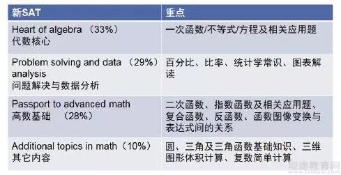 SAT考试技巧