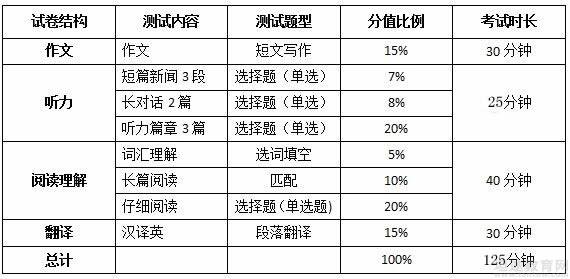 英语四级考试题型