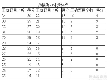 托福考试须知