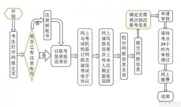 计算机等级考试报名