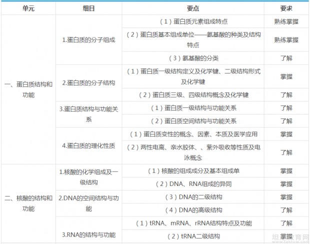 卫生职称考试大纲