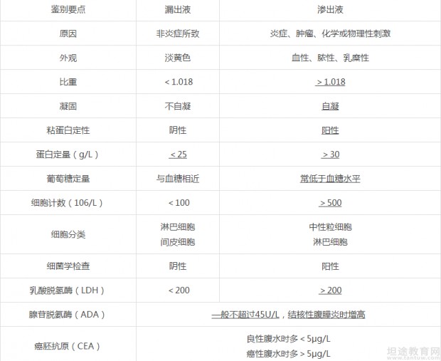 卫生职称考试考点