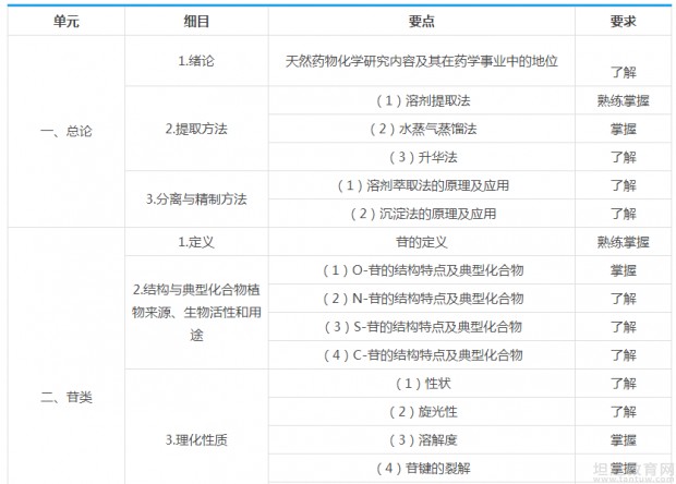 卫生职称考试大纲