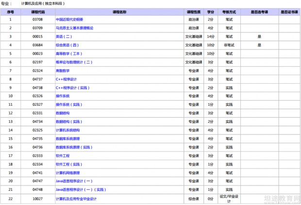 自学考试专业