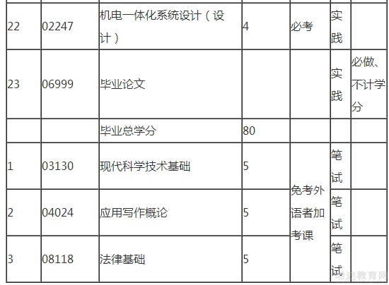 自学考试须知