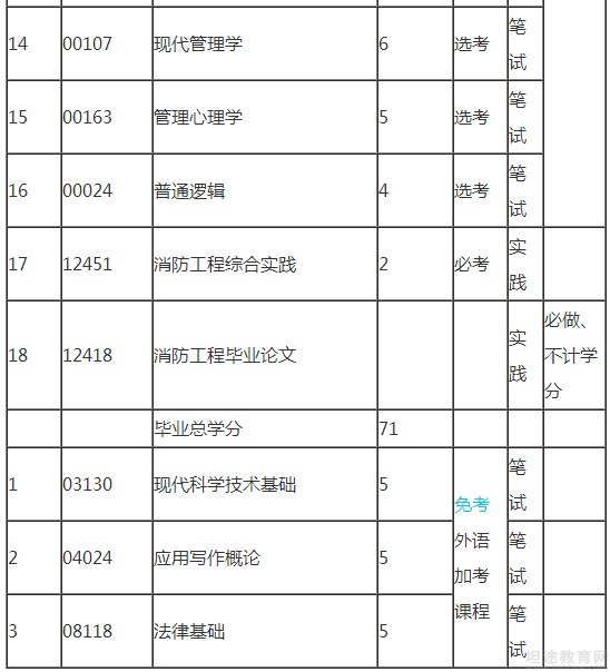 自学考试须知