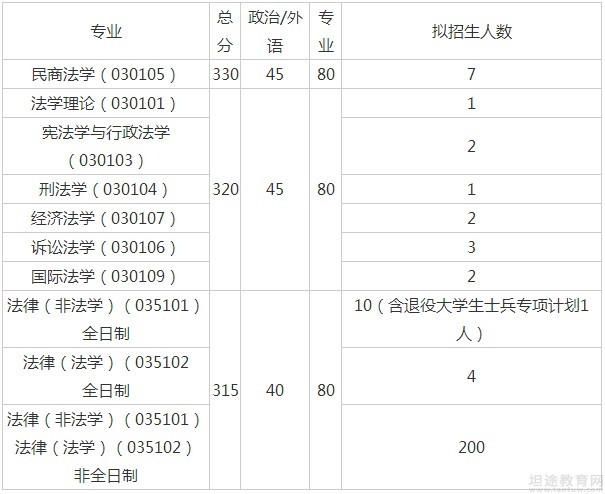 考研复试