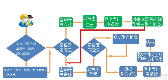 自考报名
