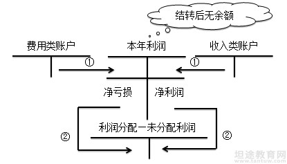 初级会计职称考点