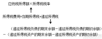 初级会计职称考点