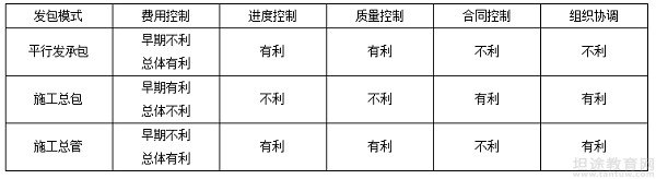 二级建造师考试考点