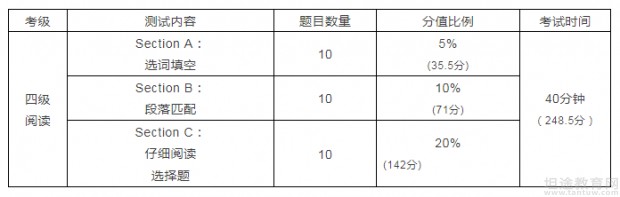 2019年英语四级考试选词填空高分策略2 坦途教育网