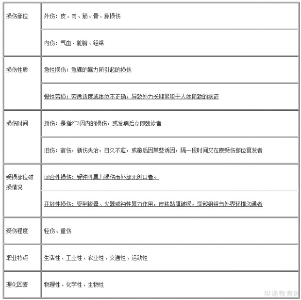 自学考试知识点分享