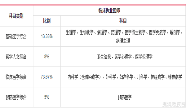 2019年执业医师考试