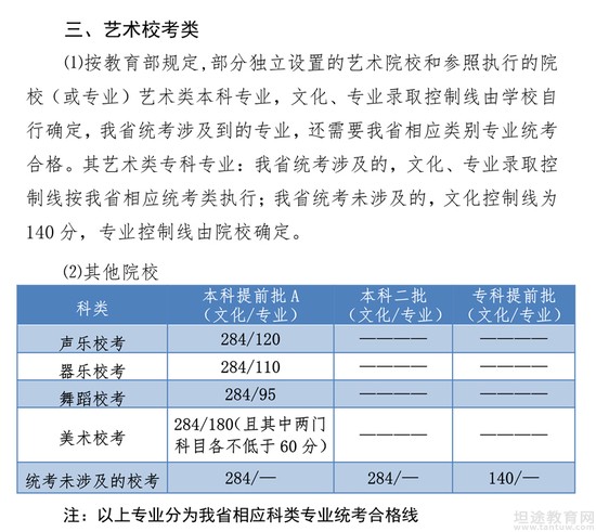 高考考试分数线