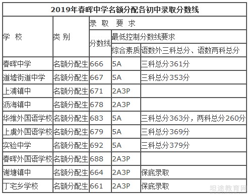 中考录取分数线