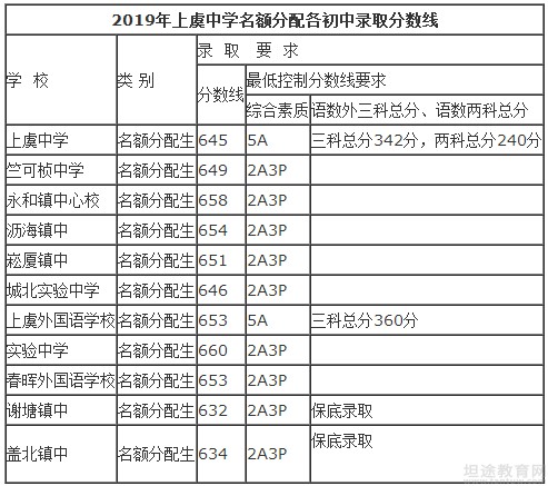 中考录取分数线