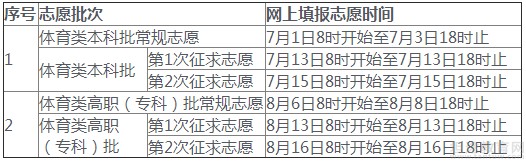 高考志愿填报