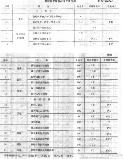 二级建造师考点分享