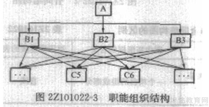 二级建造师考试知识点