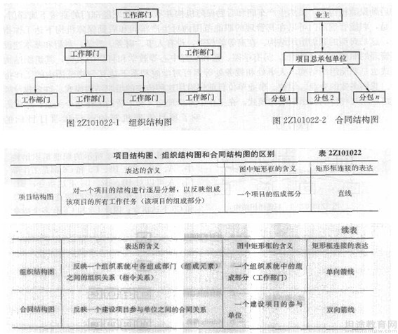 二级建造师考试知识点